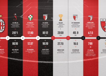 ac milan vs ssc bari timeline